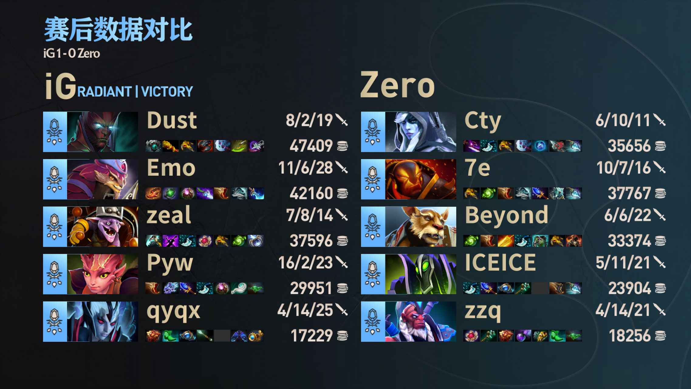 爱游戏体育-包含Dota2官方发布赛后数据，表现引争议的词条